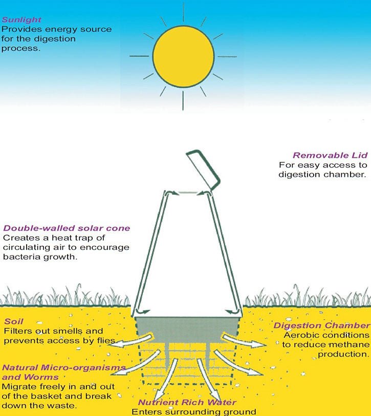 Green Cone Solar Waste Digester