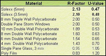 Solexx Gardener's Oasis Greenhouse Kit 8'x8'